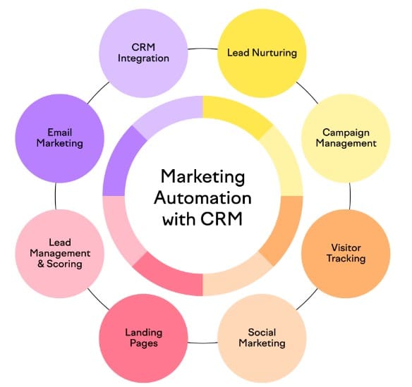 Why CRM is Critical for Marketing Automation